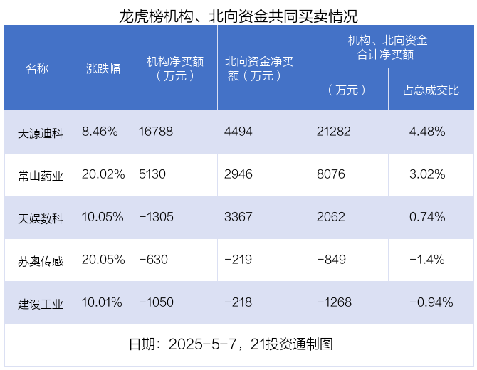 龙虎榜丨2.14亿元资金抢筹天娱数科，机构狂买天源迪科（名单）