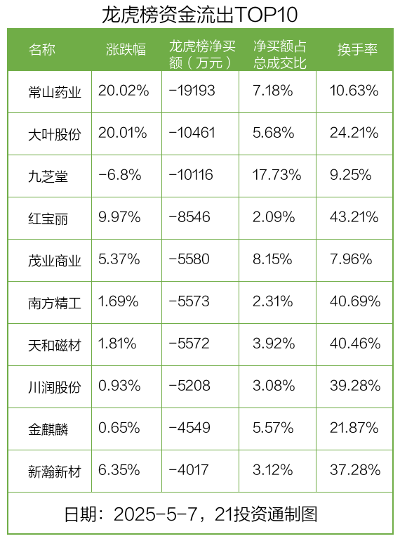 龙虎榜丨2.14亿元资金抢筹天娱数科，机构狂买天源迪科（名单）