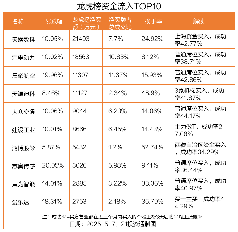 龙虎榜丨2.14亿元资金抢筹天娱数科，机构狂买天源迪科（名单）