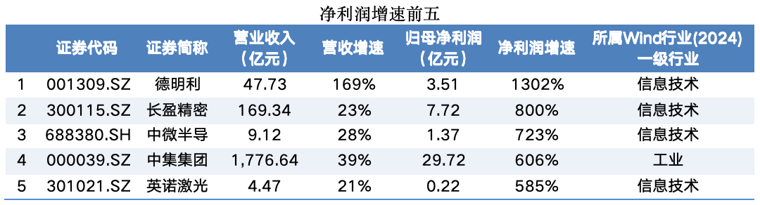 深圳423家A股公司总营收近6.9万亿元：中国平安万亿归来，德明利净利暴增130倍 