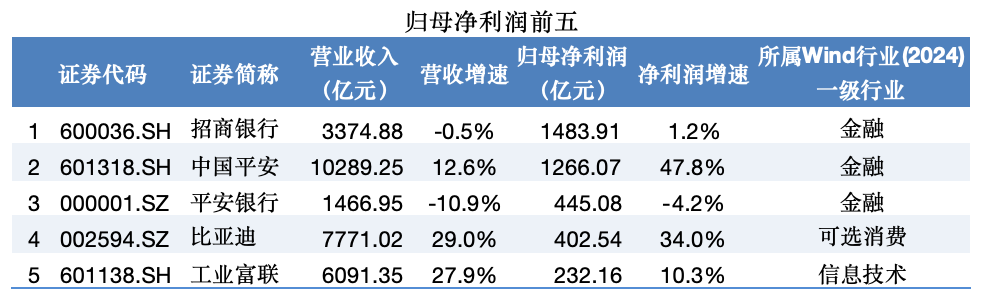 深圳423家A股公司总营收近6.9万亿元：中国平安万亿归来，德明利净利暴增130倍 