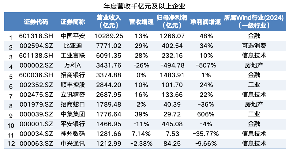 深圳423家A股公司总营收近6.9万亿元：中国平安万亿归来，德明利净利暴增130倍 