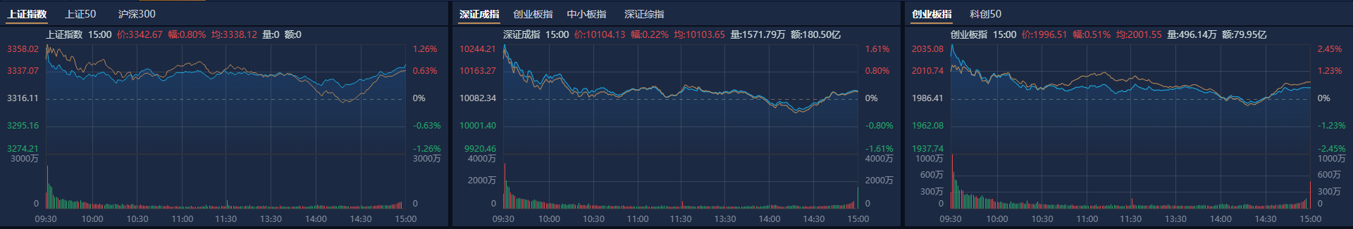 A股收评：三大指数小幅上涨，军工股集体爆发