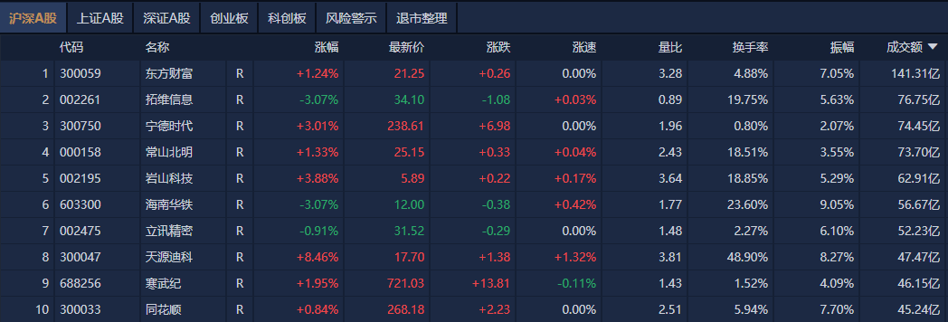 A股收评：三大指数小幅上涨，军工股集体爆发