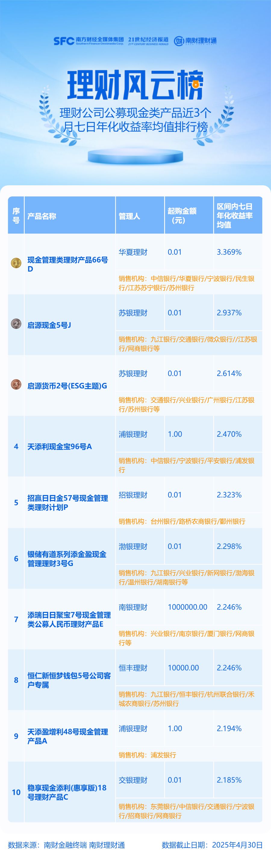 超9成1-2年期纯固收产品近1年实现季季正收益，9只产品收益率超4%丨机警理财日报 