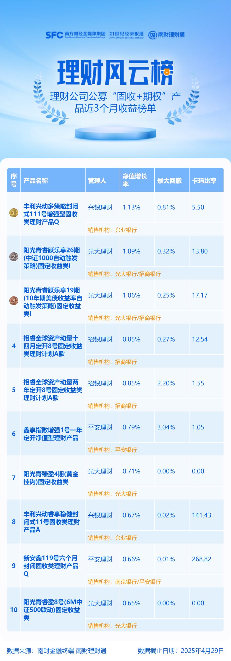 超9成1-2年期纯固收产品近1年实现季季正收益，9只产品收益率超4%丨机警理财日报 