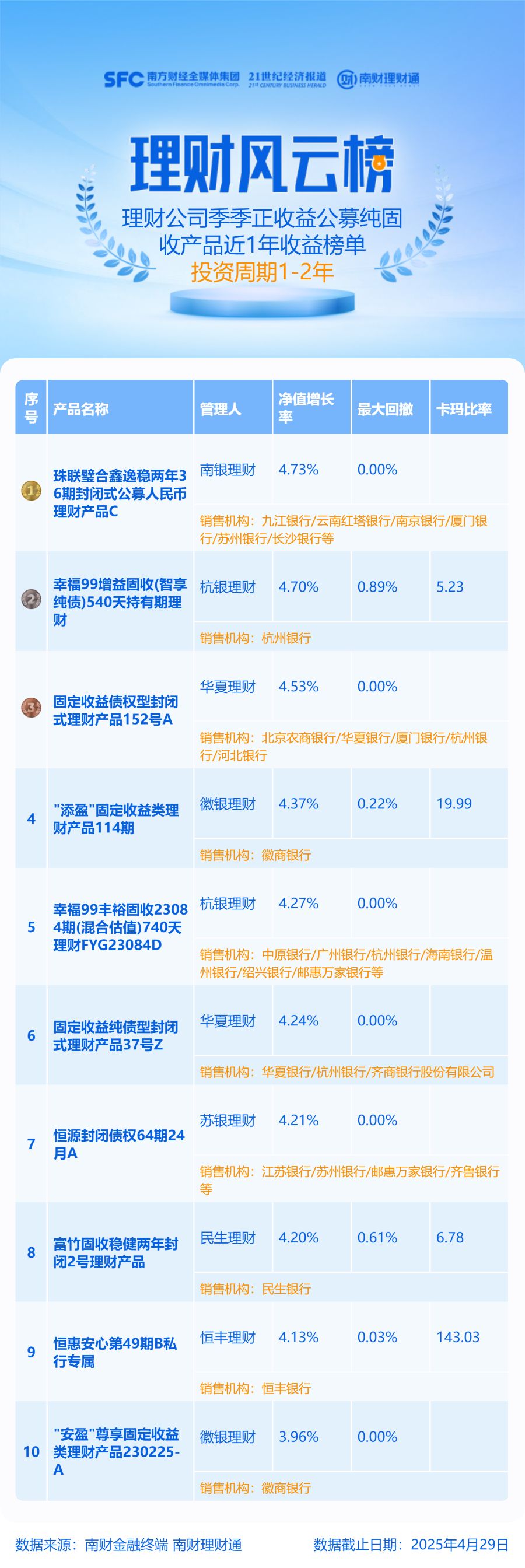 超9成1-2年期纯固收产品近1年实现季季正收益，9只产品收益率超4%丨机警理财日报 