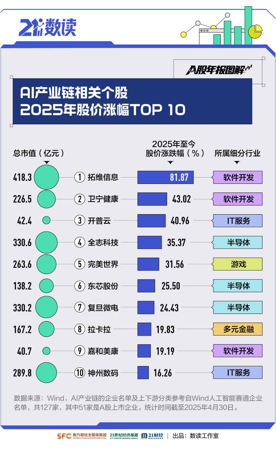 数看A股年报“含AI量”：近3800家公司提及，A股掀起“AI+”热