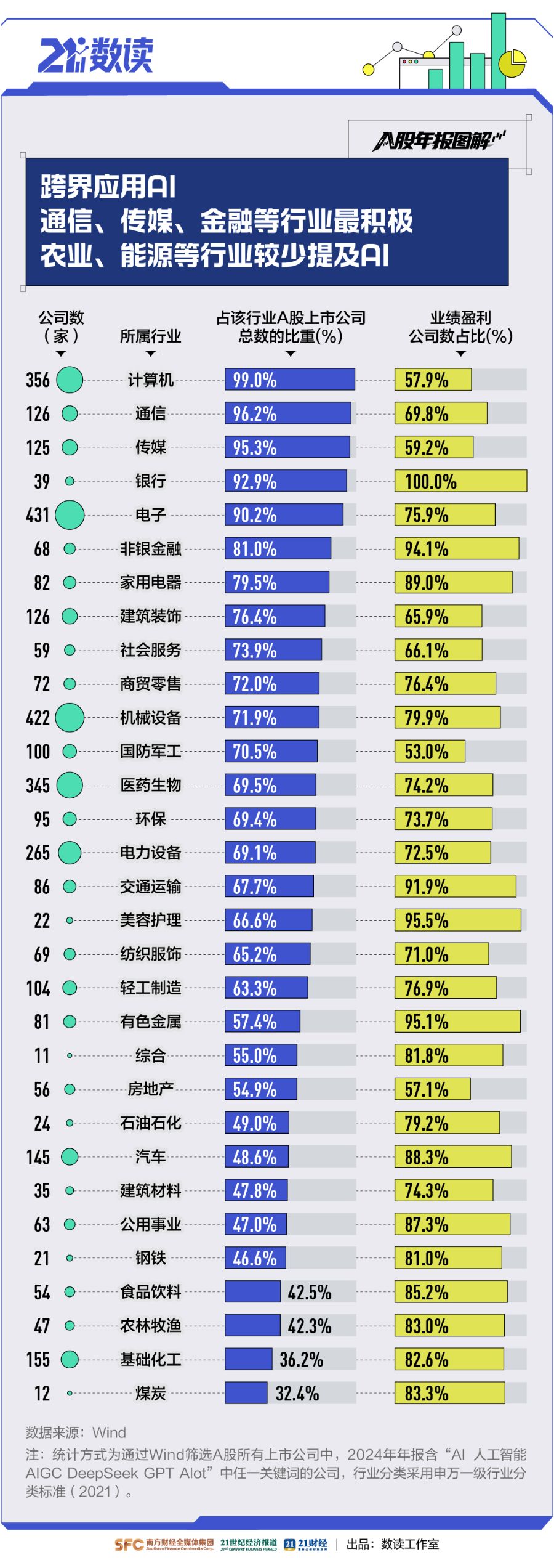 数看A股年报“含AI量”：近3800家公司提及，A股掀起“AI+”热