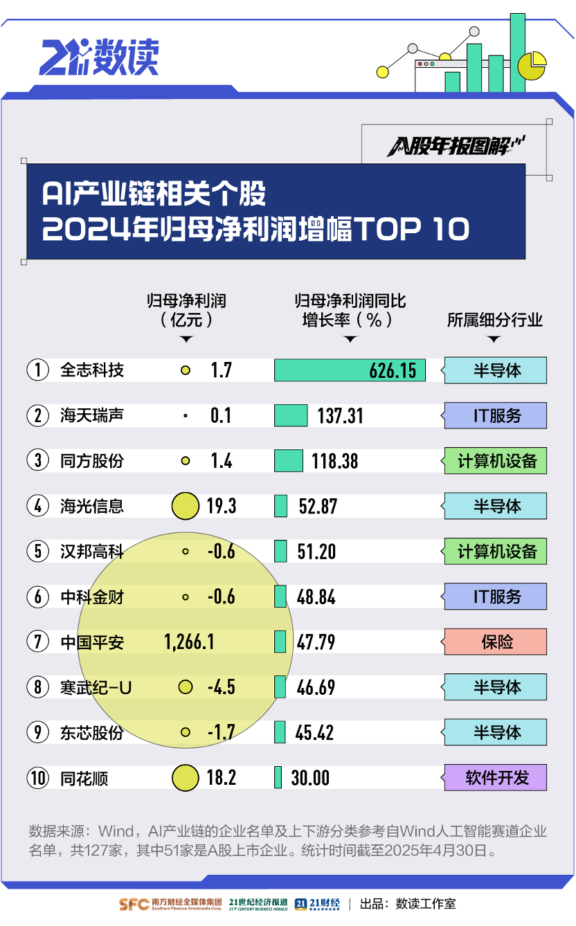 数看A股年报“含AI量”：近3800家公司提及，A股掀起“AI+”热
