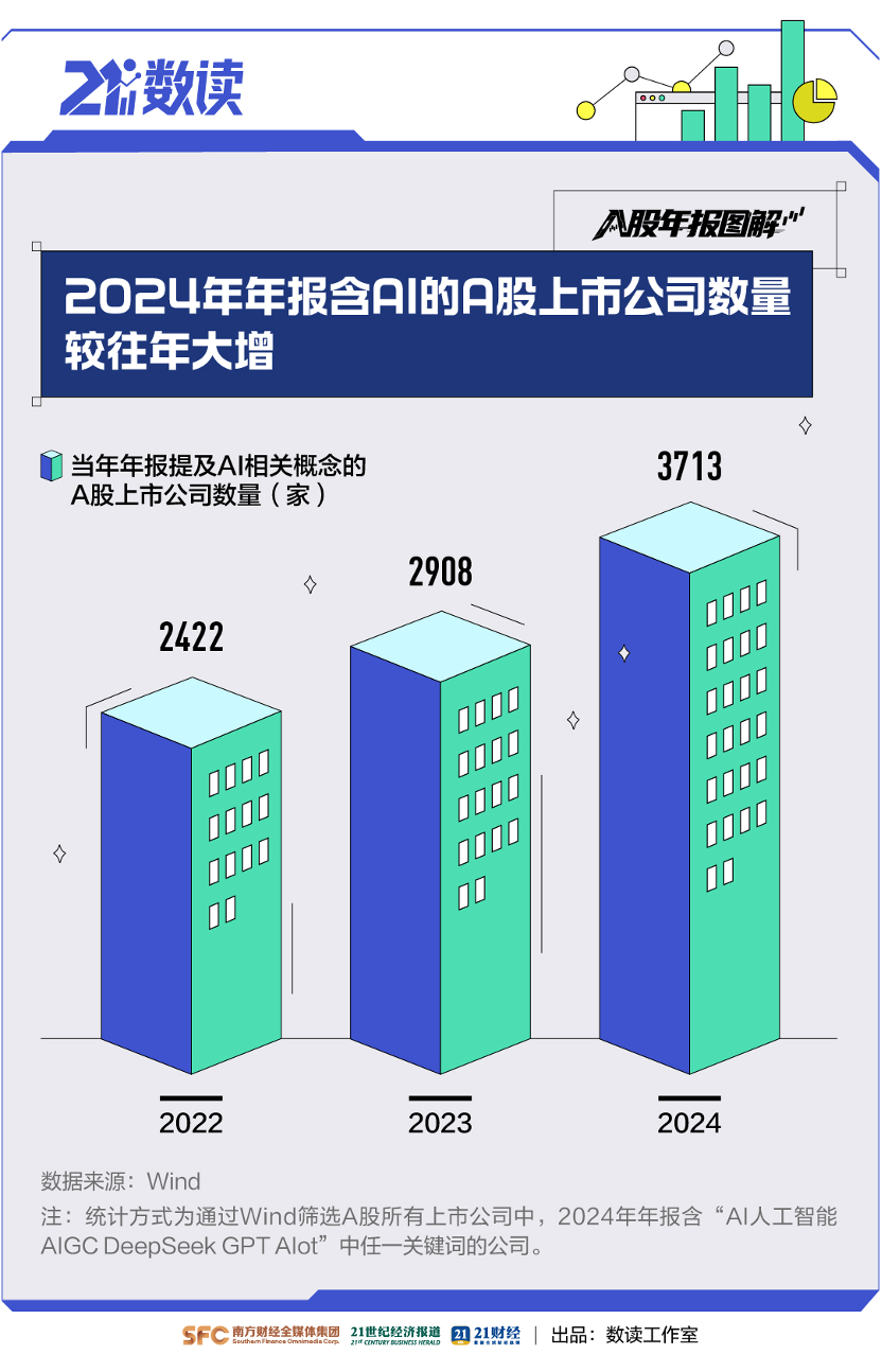 数看A股年报“含AI量”：近3800家公司提及，A股掀起“AI+”热