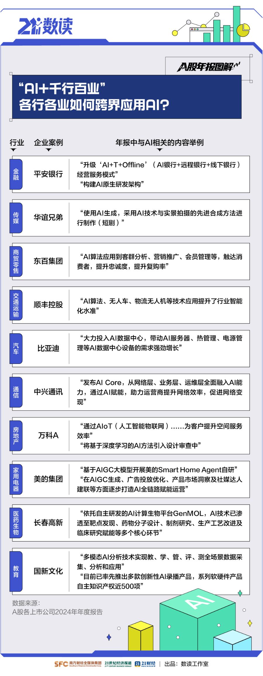 数看A股年报“含AI量”：近3800家公司提及，A股掀起“AI+”热