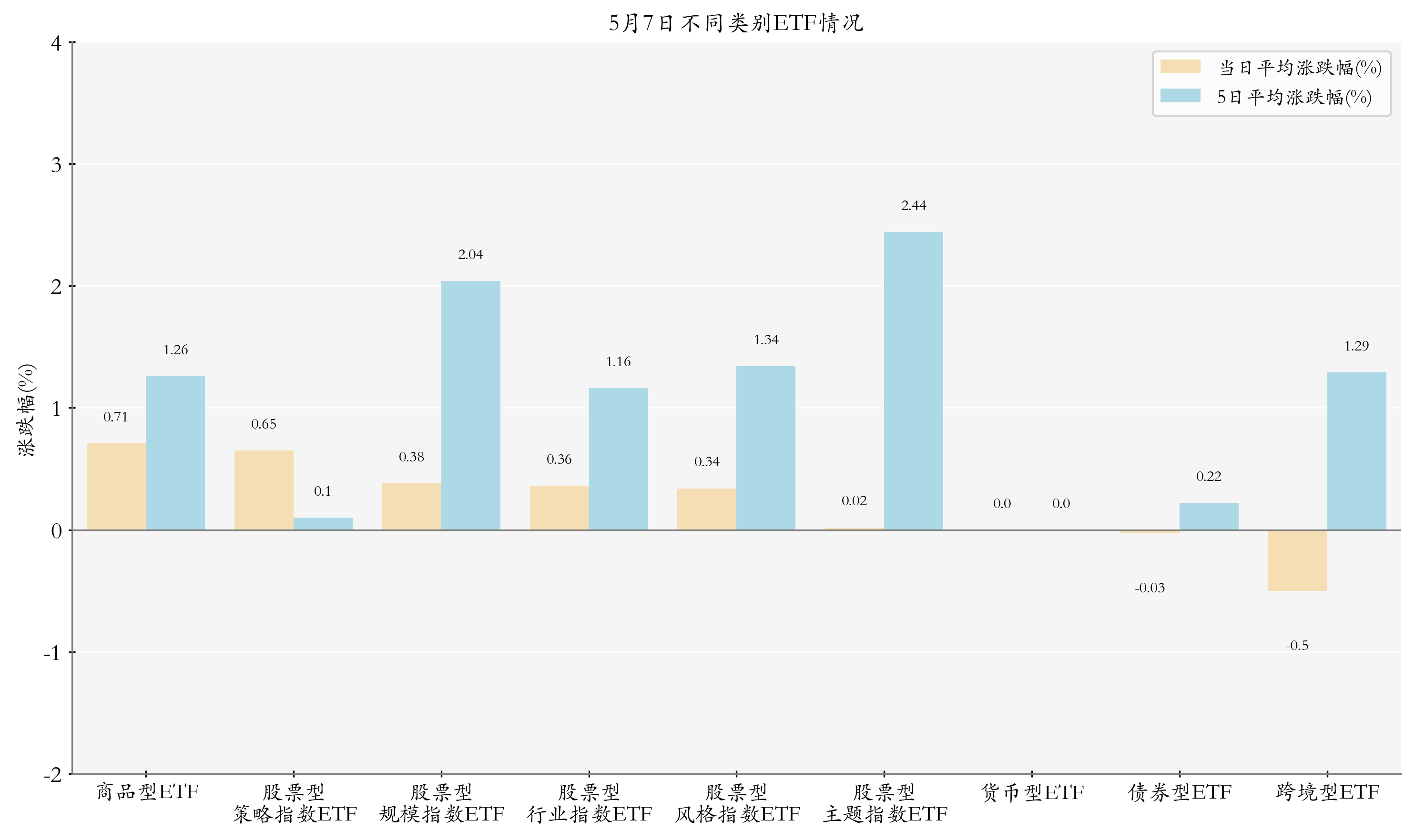 5月7日ETF晚报丨多只国防军工板块ETF上涨；4月近三千亿资金借道ETF