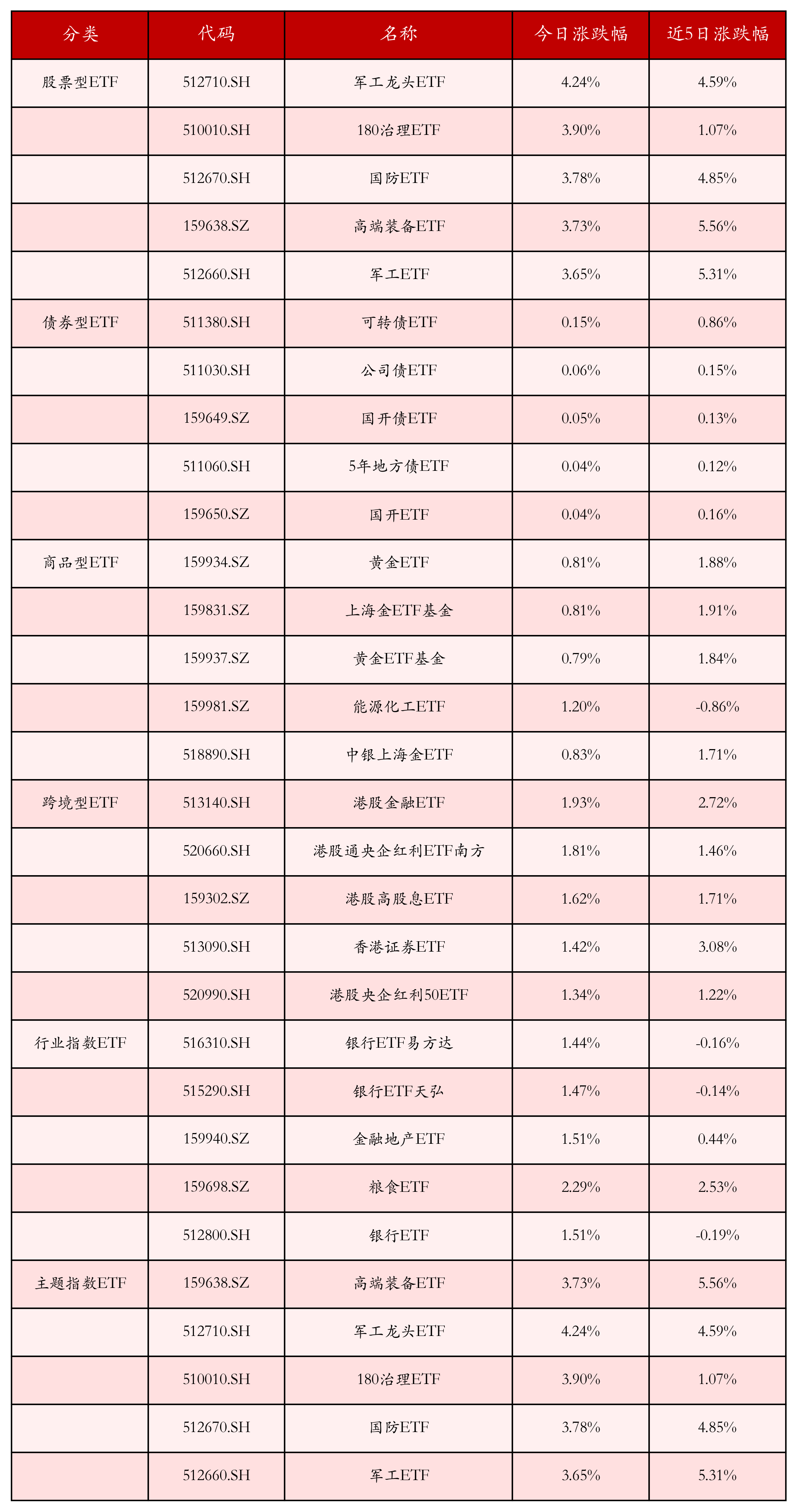 5月7日ETF晚报丨多只国防军工板块ETF上涨；4月近三千亿资金借道ETF