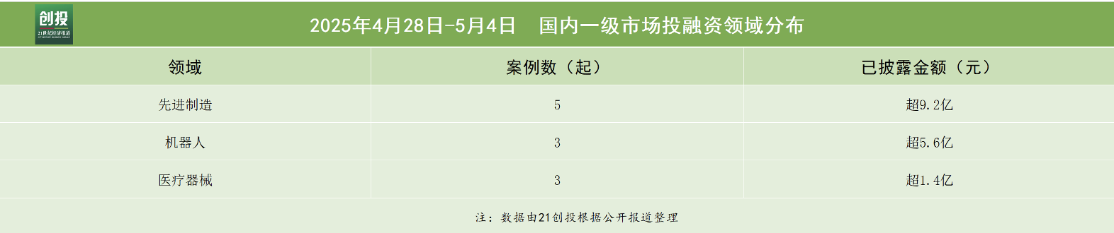 19.9亿元资金流向：先进制造与机器人热度不减，长城重工完成5.2亿元战略融资｜21私募投融资周报