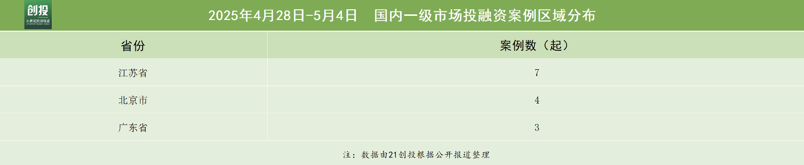 19.9亿元资金流向：先进制造与机器人热度不减，长城重工完成5.2亿元战略融资｜21私募投融资周报
