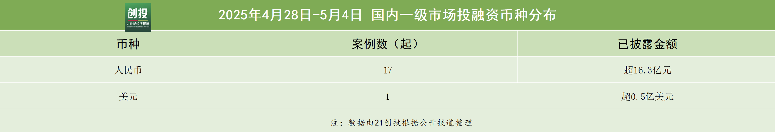 19.9亿元资金流向：先进制造与机器人热度不减，长城重工完成5.2亿元战略融资｜21私募投融资周报