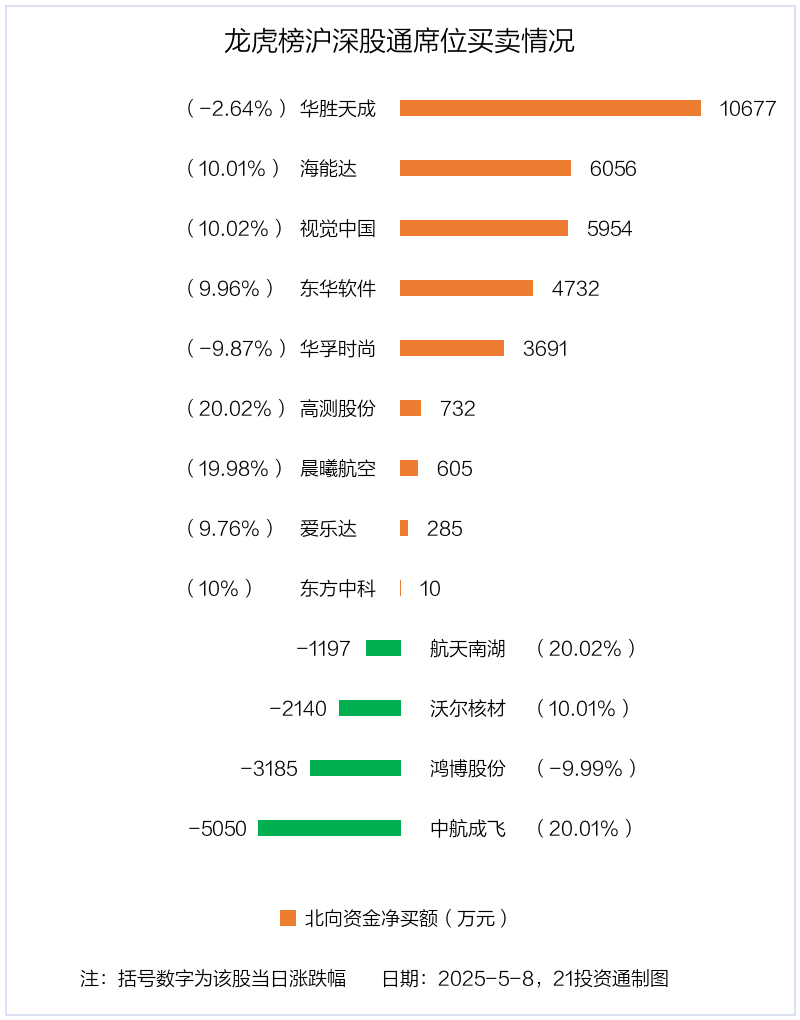 龙虎榜丨2.42亿资金抢筹海能达，2.78亿资金出逃红宝丽（名单）