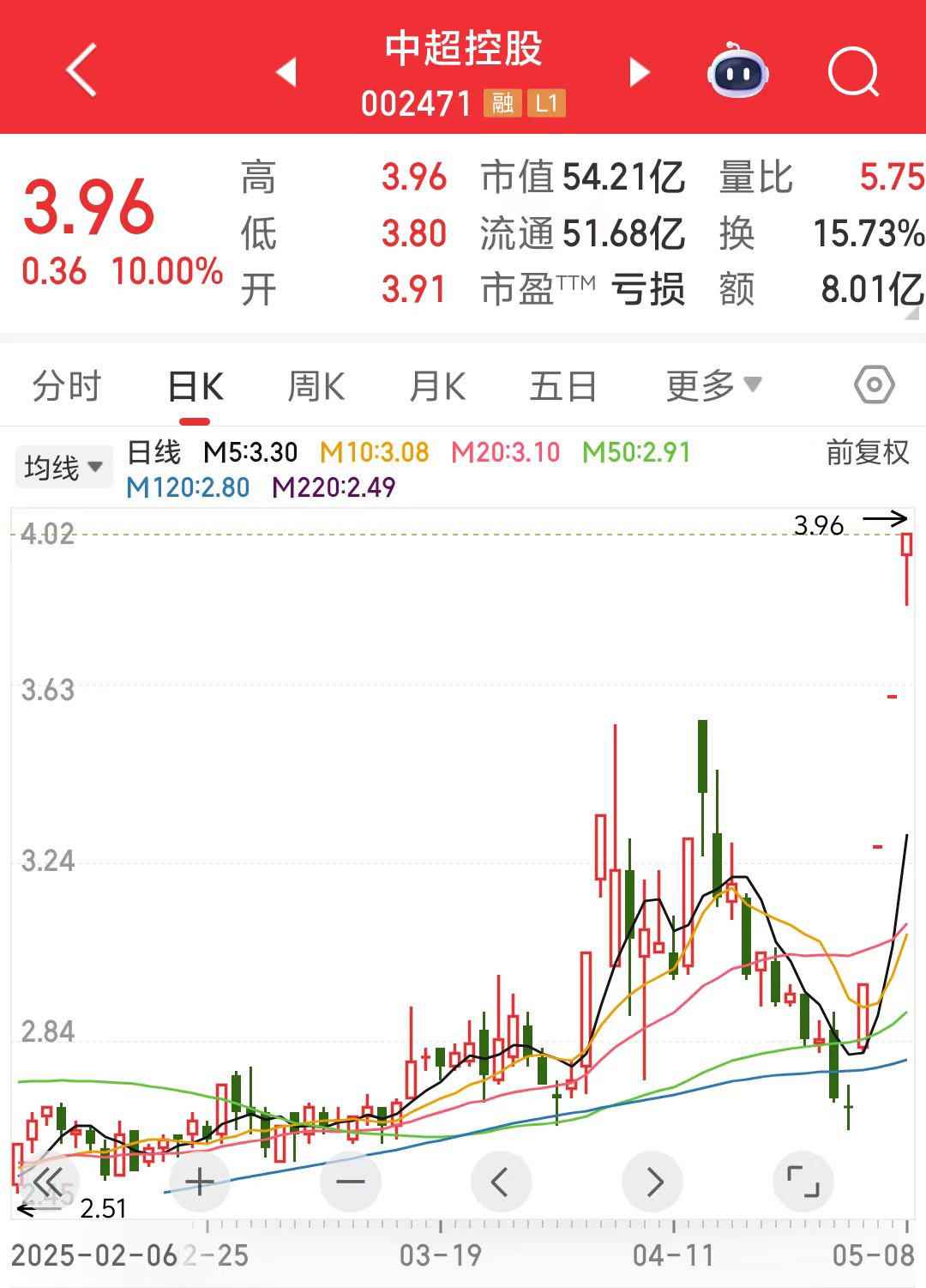 股价狂飙！中超控股实控人趁机减持，借款千万给孙公司