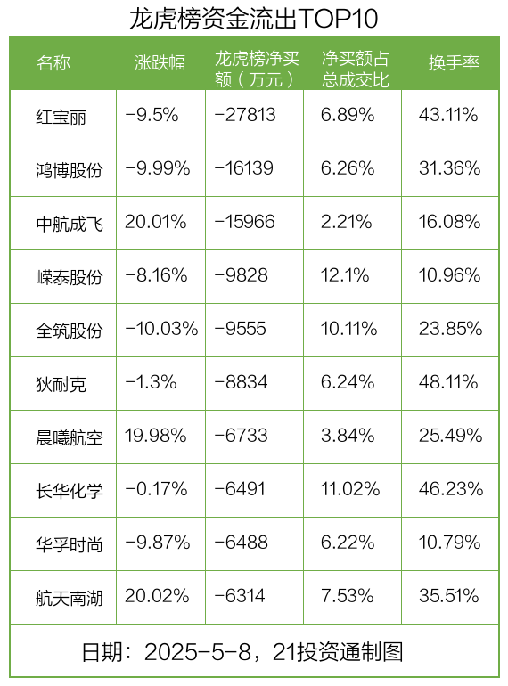 龙虎榜丨2.42亿资金抢筹海能达，2.78亿资金出逃红宝丽（名单）
