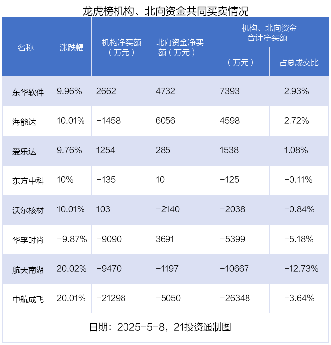 龙虎榜丨2.42亿资金抢筹海能达，2.78亿资金出逃红宝丽（名单）