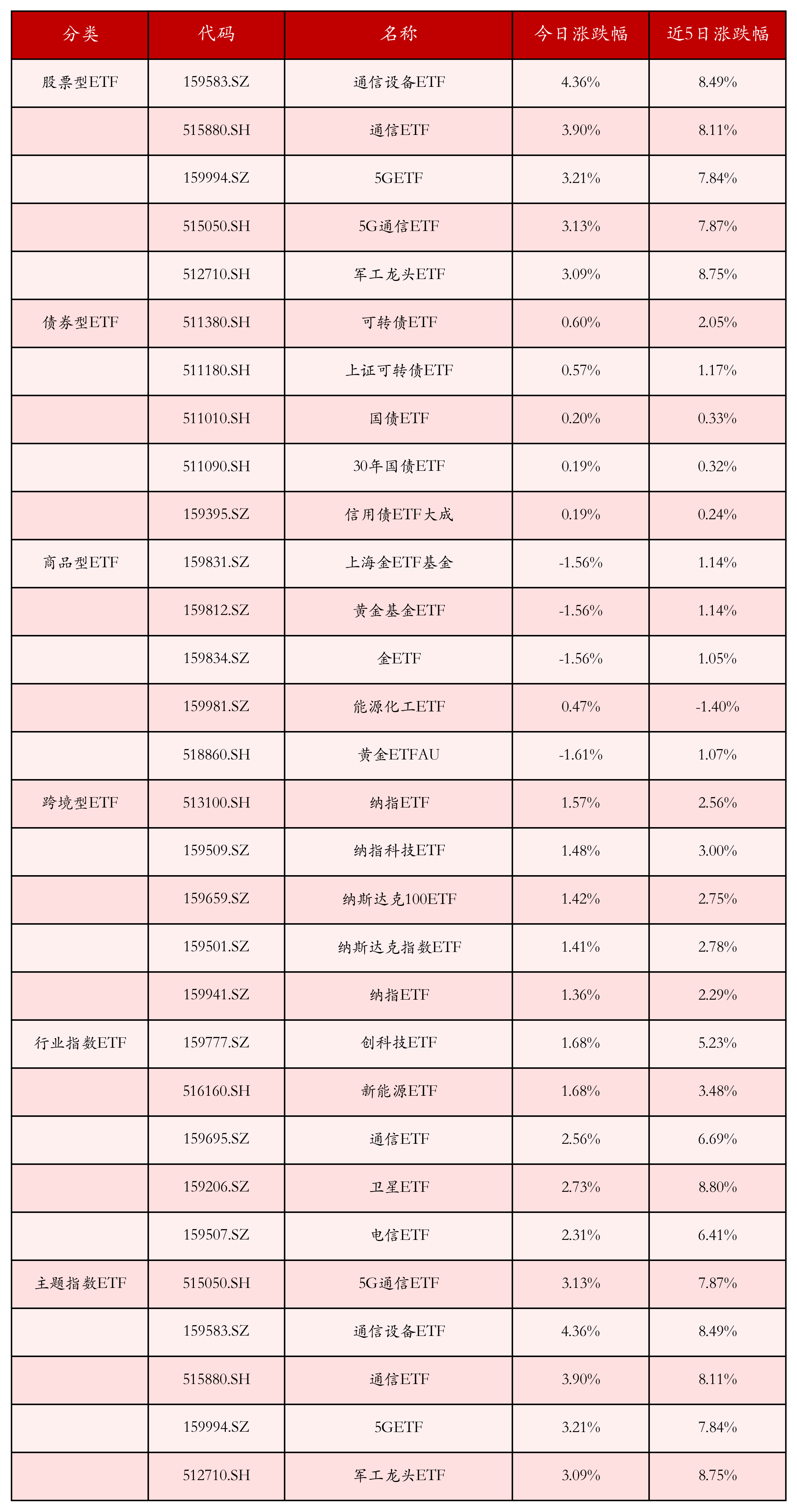 5月8日ETF晚报丨多只通信板块ETF上涨；中证A500指数基金首现大额赎回