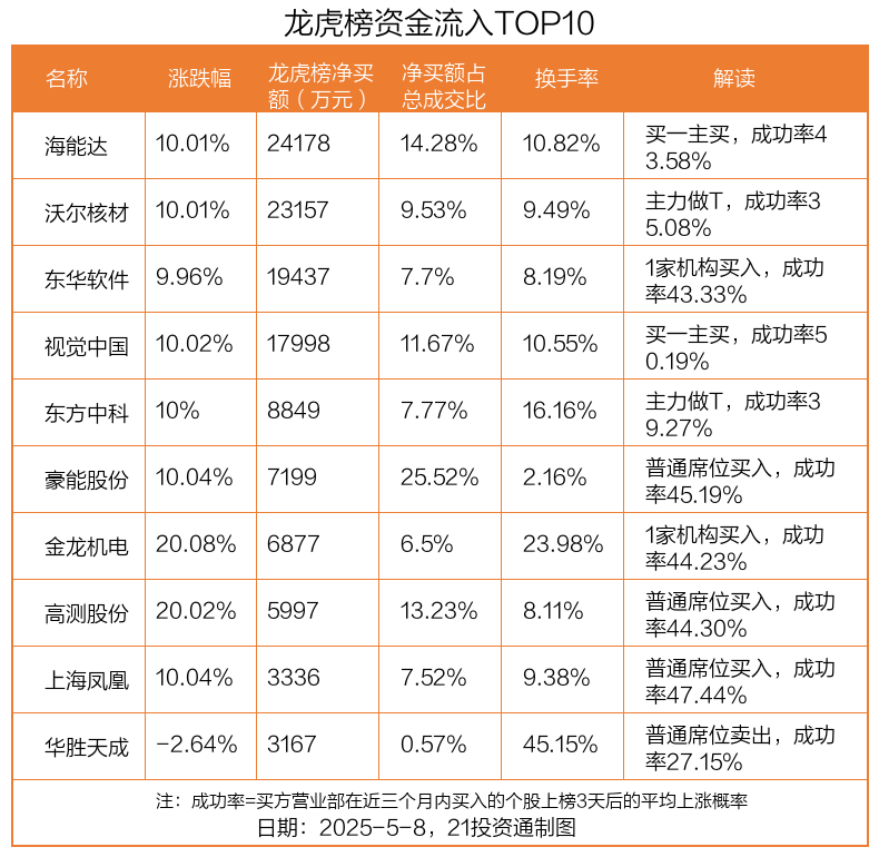 龙虎榜丨2.42亿资金抢筹海能达，2.78亿资金出逃红宝丽（名单）