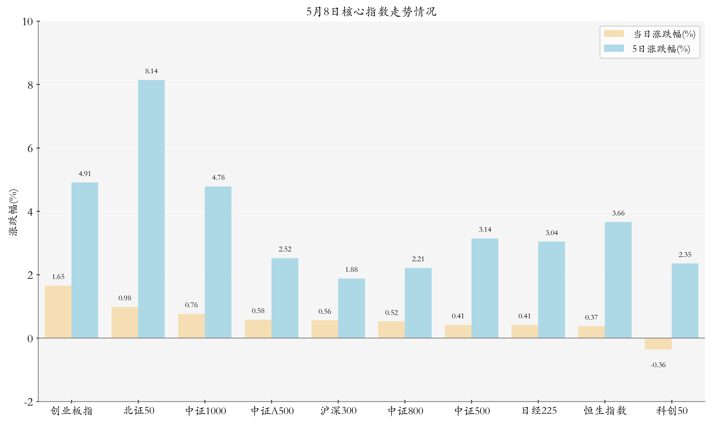5月8日ETF晚报丨多只通信板块ETF上涨；中证A500指数基金首现大额赎回