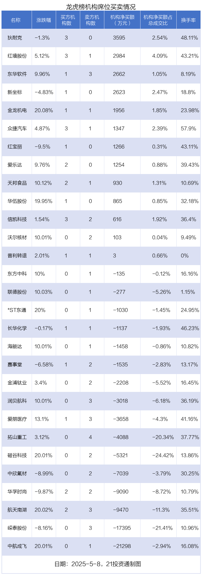 龙虎榜丨2.42亿资金抢筹海能达，2.78亿资金出逃红宝丽（名单）
