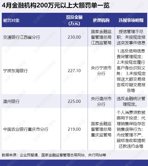银行、保险销售违规处罚大增 183%， 反洗钱罚单翻倍丨金融合规 4 月报 