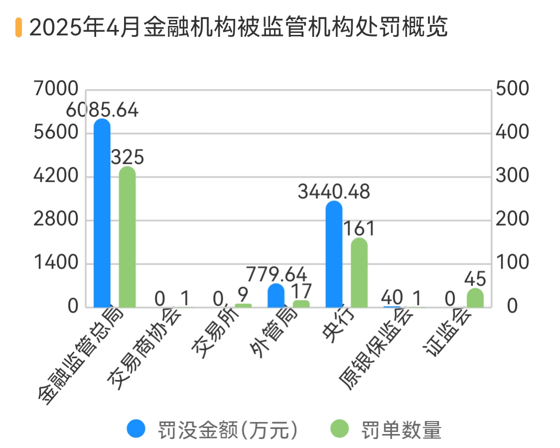 银行、保险销售违规处罚大增 183%， 反洗钱罚单翻倍丨金融合规 4 月报 