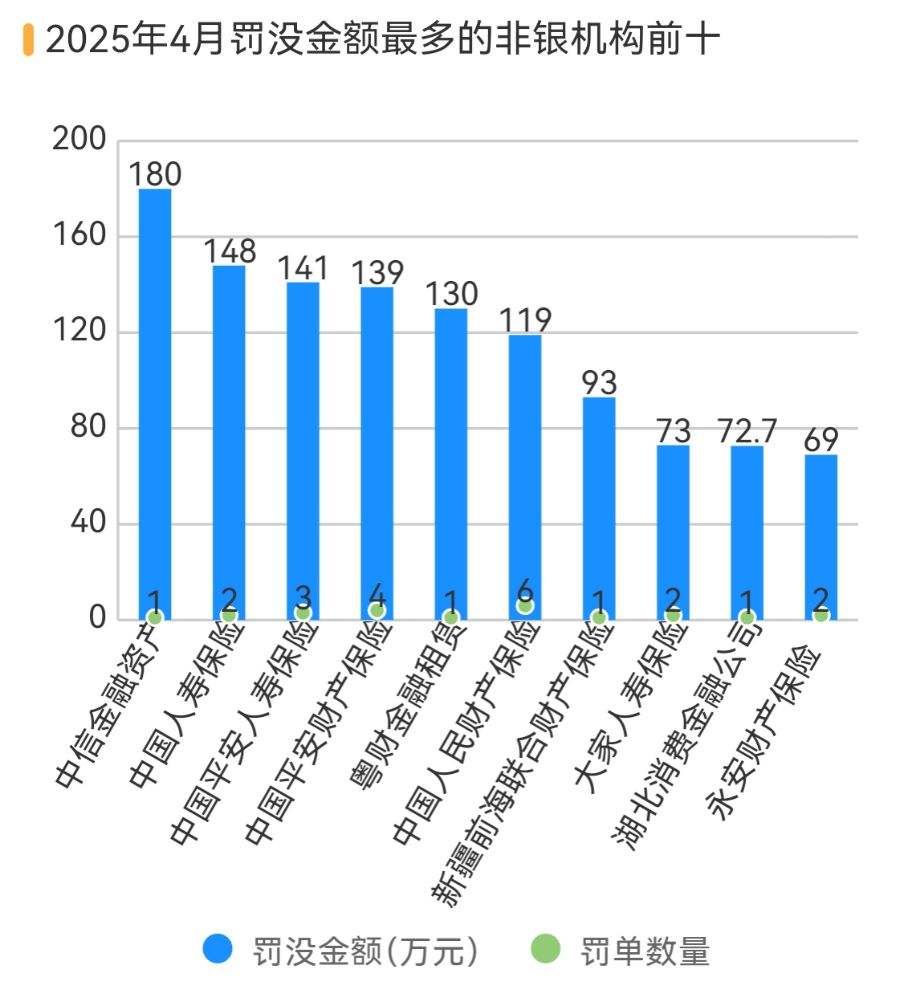 银行、保险销售违规处罚大增 183%， 反洗钱罚单翻倍丨金融合规 4 月报 