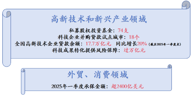 金融监管总局丛林：一季末高新技术企业贷款余额17.7万亿元，同比增长20% 