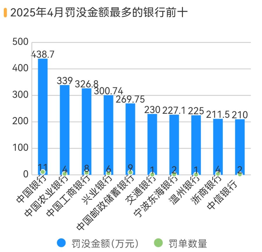银行、保险销售违规处罚大增 183%， 反洗钱罚单翻倍丨金融合规 4 月报 
