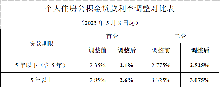 北上广深等多地宣布：公积金贷款利率，下调！ 