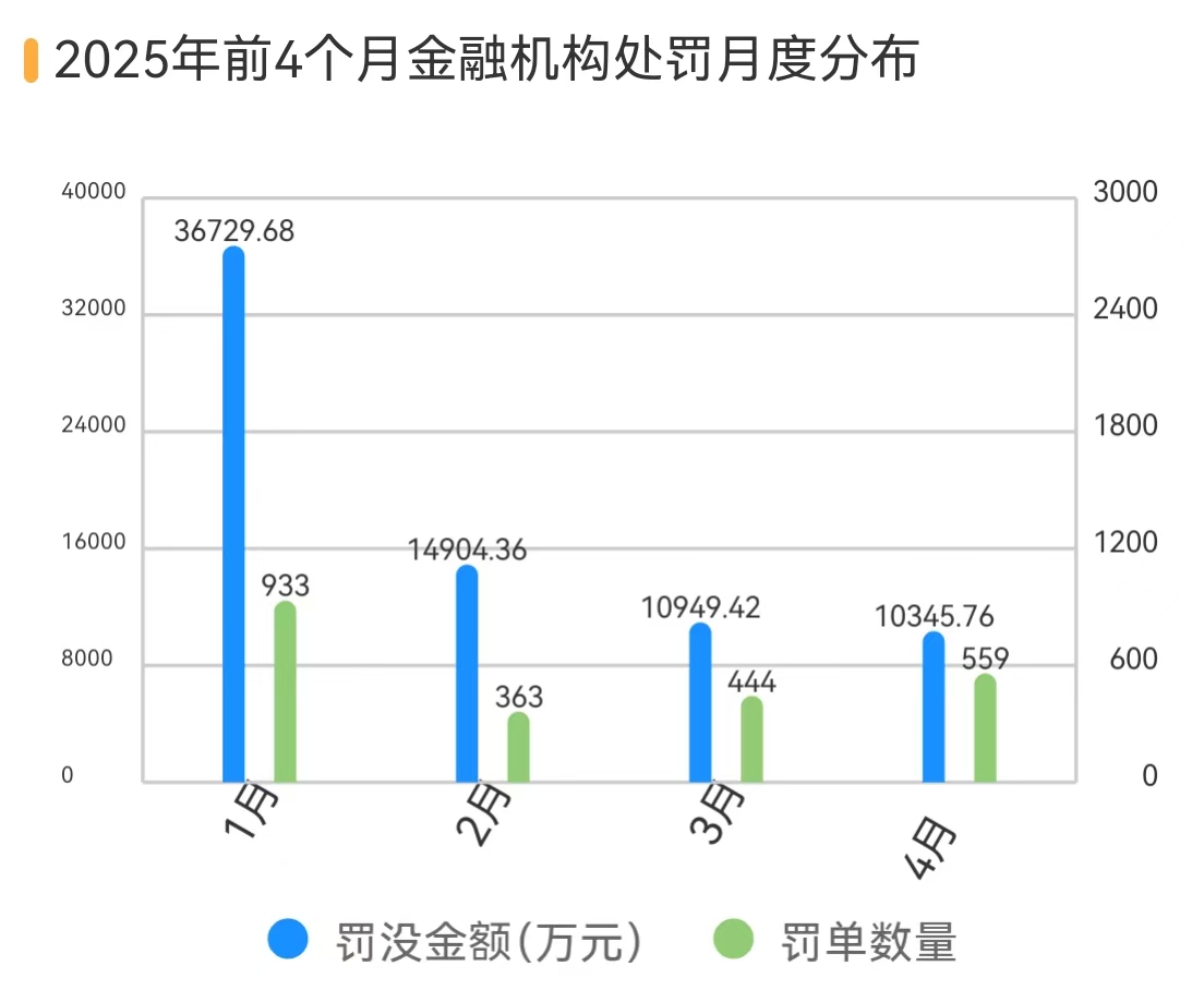 银行、保险销售违规处罚大增 183%， 反洗钱罚单翻倍丨金融合规 4 月报 