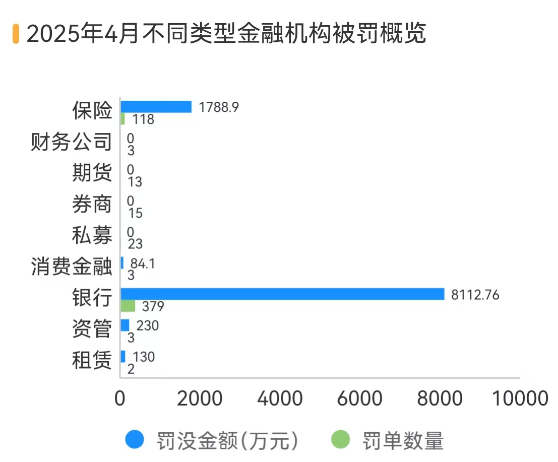 银行、保险销售违规处罚大增 183%， 反洗钱罚单翻倍丨金融合规 4 月报 