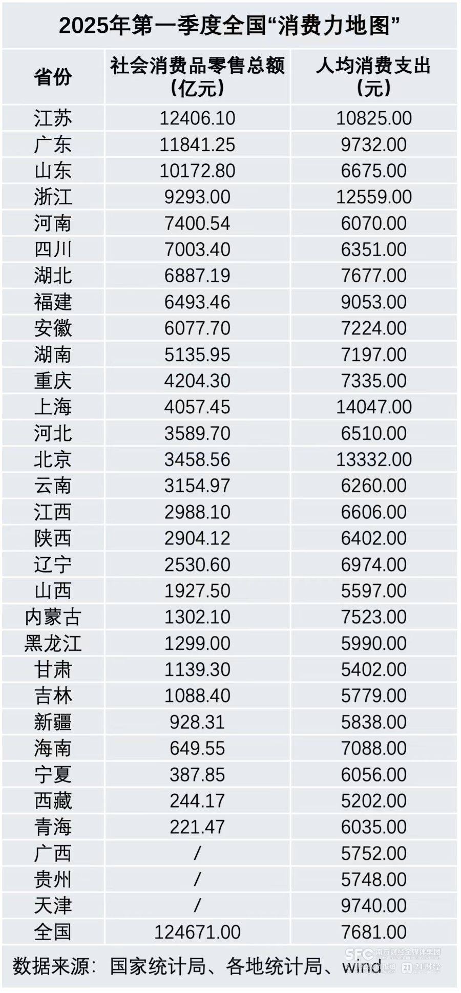 数据出炉，这些地方最会花钱！一文透视全国“消费力地图” 