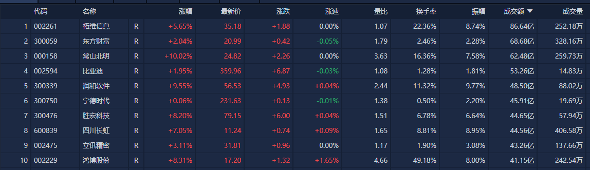 A股收评：沪指涨1.13%收复3300点 全市场近5000只个股上涨