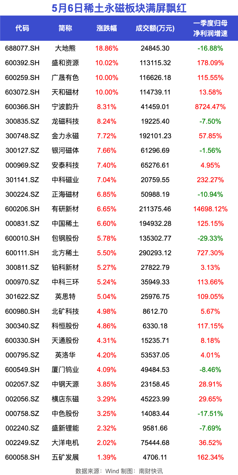 稀土永磁板块满屏飘红，盛和资源等涨停！机构最新研判（附名单）