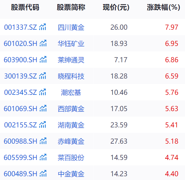 黄金价格再度爆发，升破3380美元/盎司关口！首饰金价涨回1000元