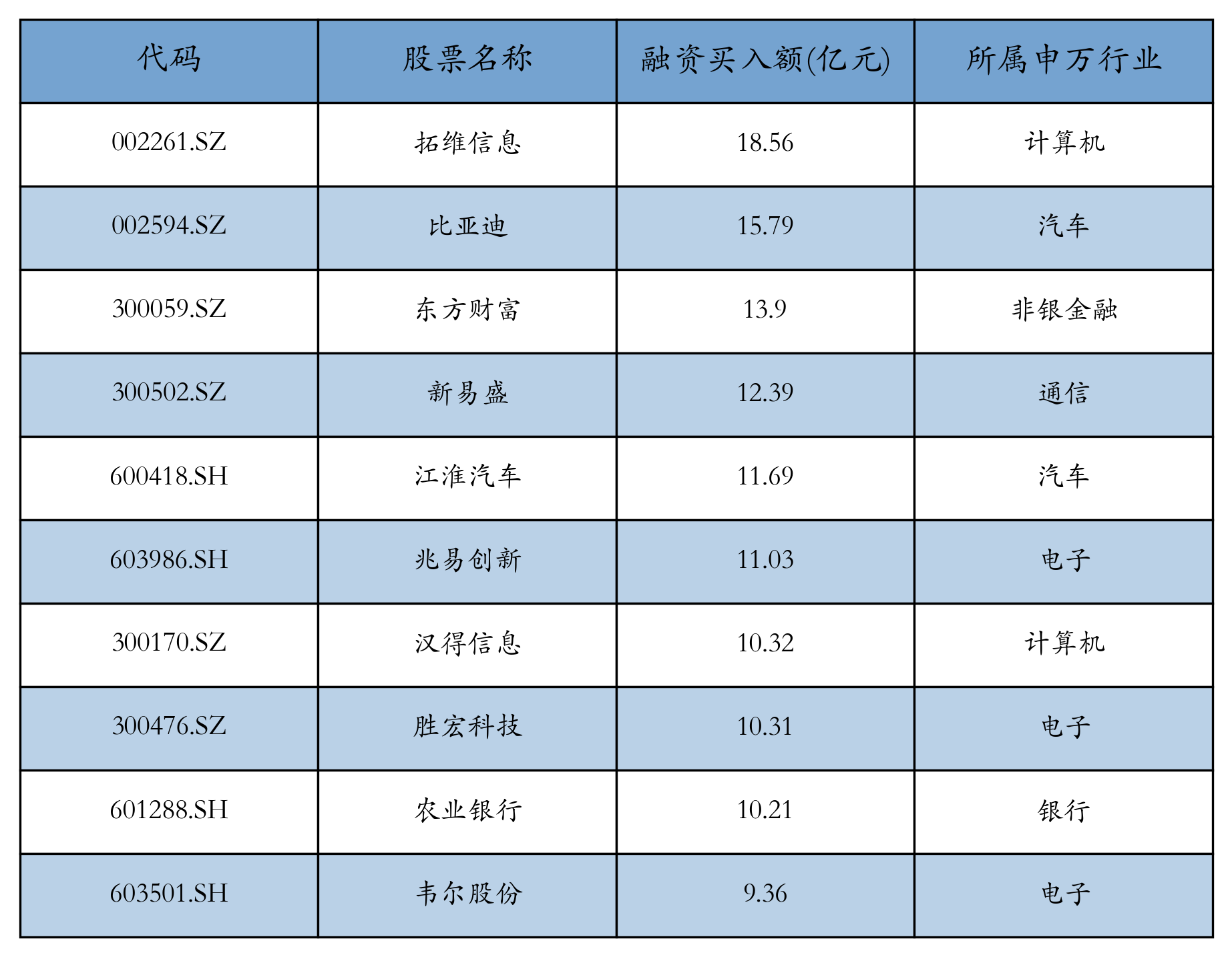 资金流向周报丨拓维信息、比亚迪、东方财富上周获融资资金买入排名前三，拓维信息获买入超18亿元