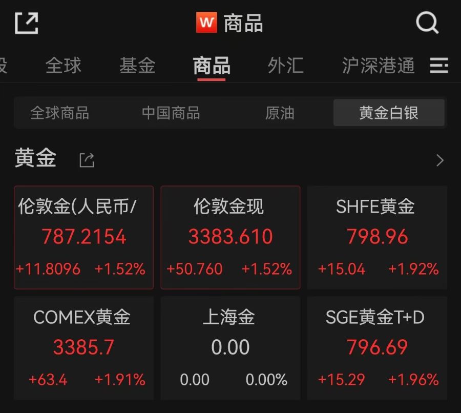 黄金价格再度爆发，升破3380美元/盎司关口！首饰金价涨回1000元