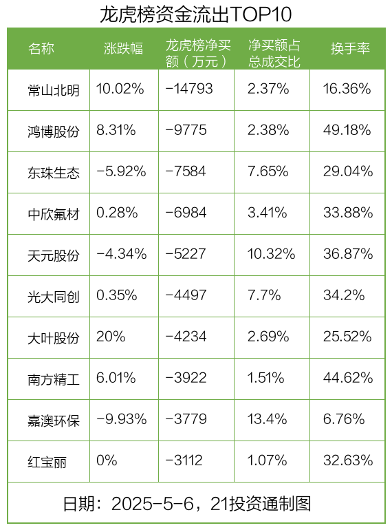 龙虎榜丨2.14亿资金抢筹岩山科技，机构狂买青岛金王（名单）