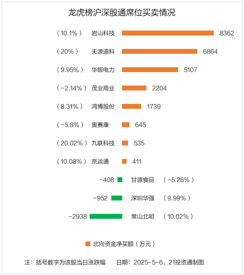 龙虎榜丨2.14亿资金抢筹岩山科技，机构狂买青岛金王（名单）