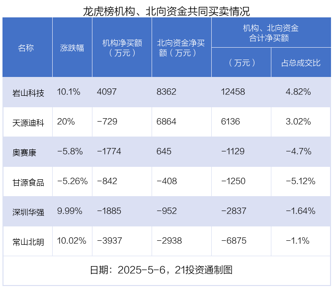 龙虎榜丨2.14亿资金抢筹岩山科技，机构狂买青岛金王（名单）
