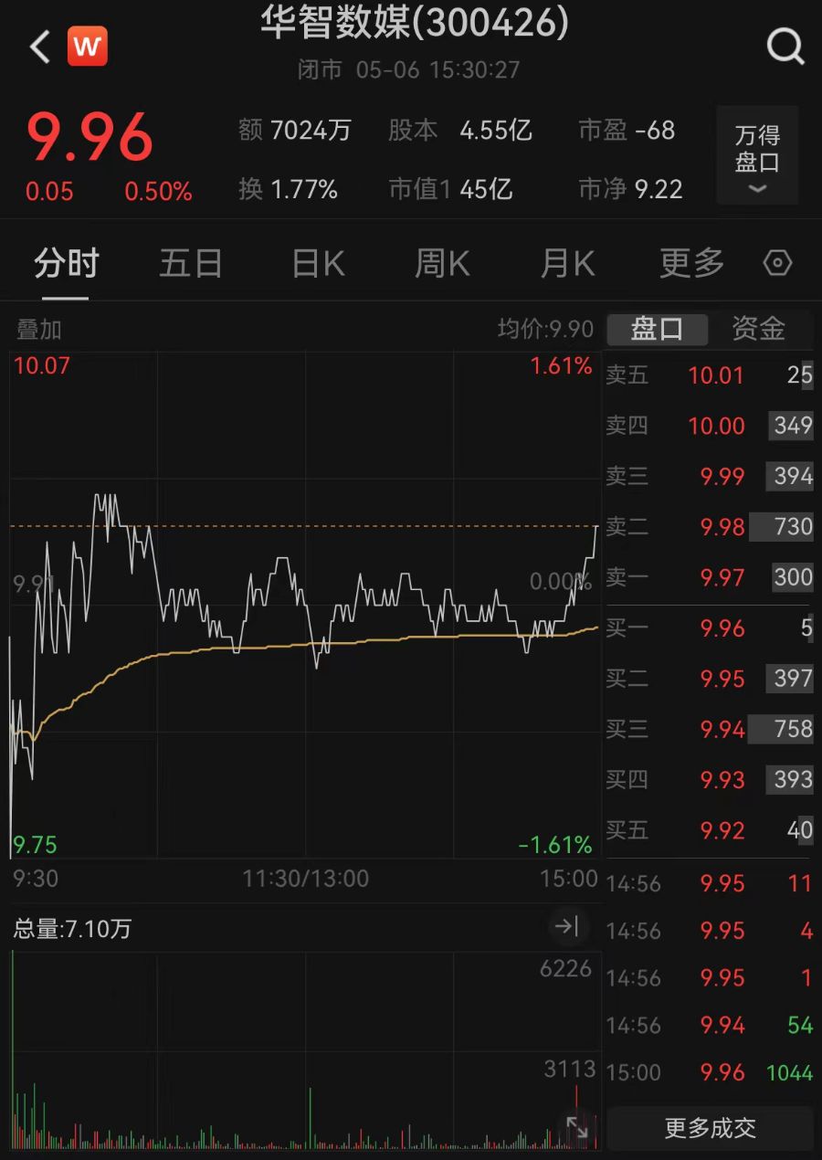 6天票房超2亿元！华智数媒参投《水饺皇后》，票房收入超公司年营收50%