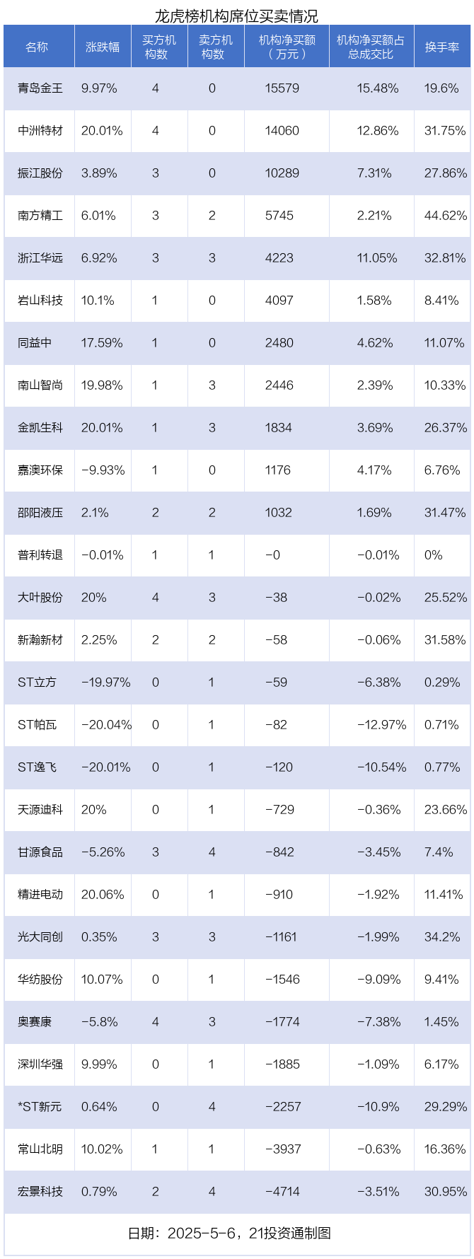 龙虎榜丨2.14亿资金抢筹岩山科技，机构狂买青岛金王（名单）