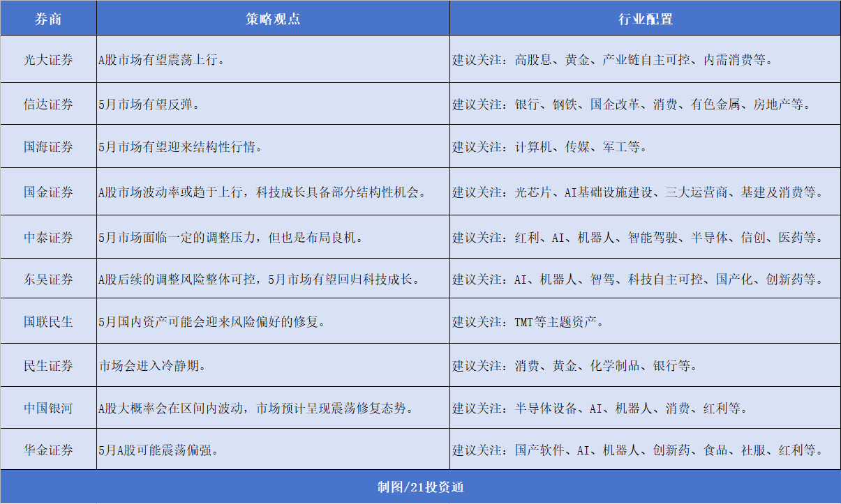 5月券商金股出炉，机构扎堆推荐恺英网络、珀莱雅，市场有望回归科技成长