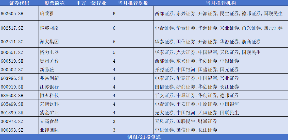 5月券商金股出炉，机构扎堆推荐恺英网络、珀莱雅，市场有望回归科技成长